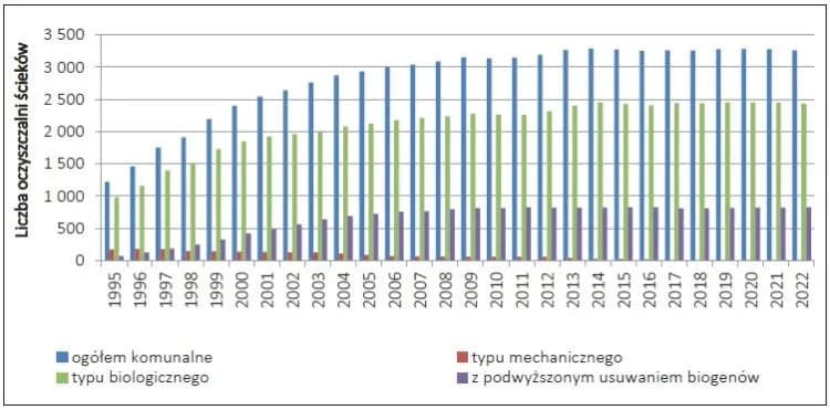 Ile jest oczyszczalni ścieków w Polsce? Zaskakujące statystyki i fakty